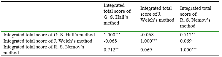Matrix of correlation coefficients of K. Pearson between integrative indicators of selected methods